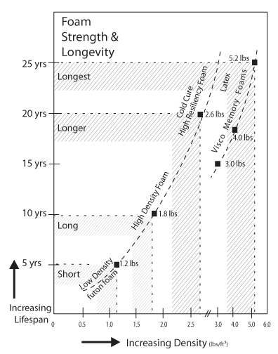 Upholstery Foam Density Chart